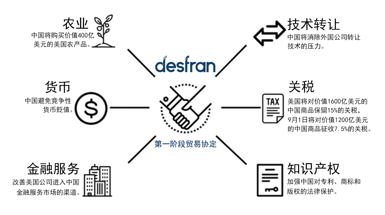 第一阶段贸易协定